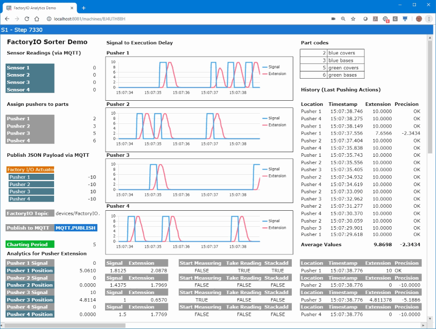 Screenshot of a dashboard that is constantly measuring and analyzing incoming data