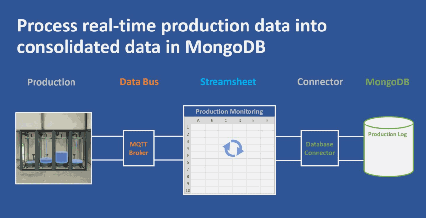 This is an illustration of a real-time production process using MQTT and Streamsheets