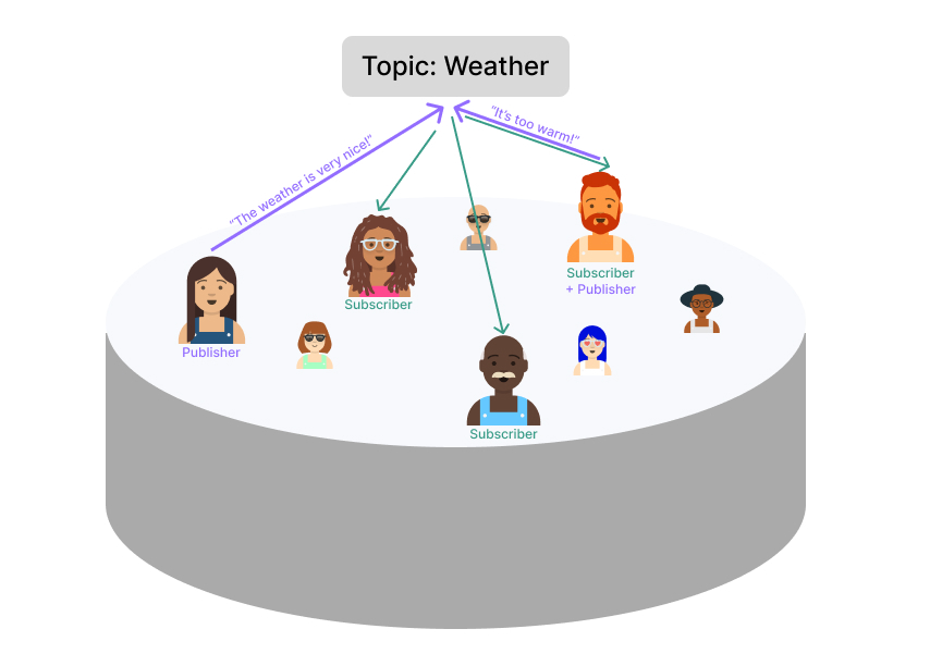 Pooling Clients : illustrative example of the MQTT publish-subscribe model