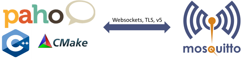 Paho MQTT Client Library in C++ CMake Project