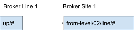 Topic mapping for messages published on broker Line 1 gets published to the central broker Site 1.