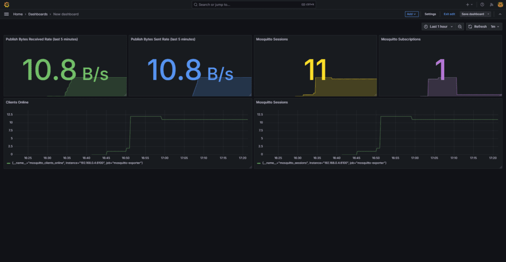 Grafana dashboard with panel organization