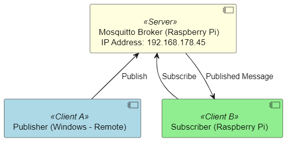 Remote access test set-up of a remote client hosted on Windows