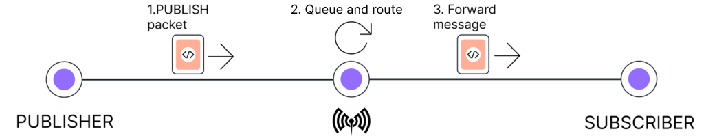 The role of MQTT broker in messaging scheme