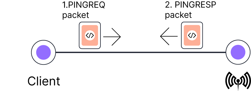 PINGREQ & PINGRESP data packets flow scheme