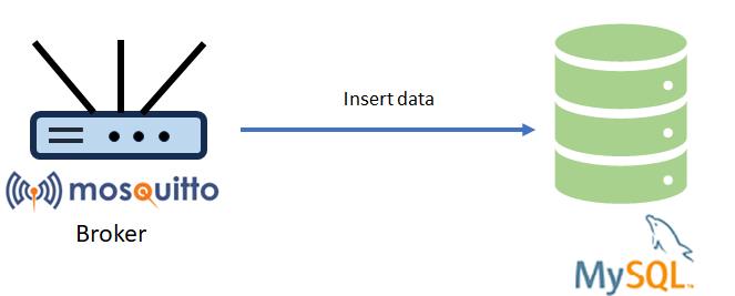 Pro Mosquitto broker stores MQTT in a MySQL database via MySQL bridge