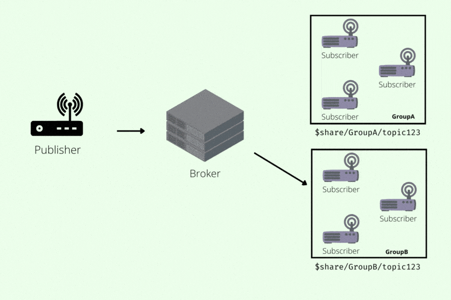 How MQTT Shared subscriptions work