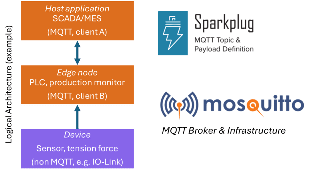 The architecture demonstrates Sparkplug specification on MQTT use case