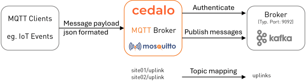 Use case architecture showing a data streams pipeline from LoRa devices in Apache Kafka using the Pro Mosquitto Kafka Bridge plugin.