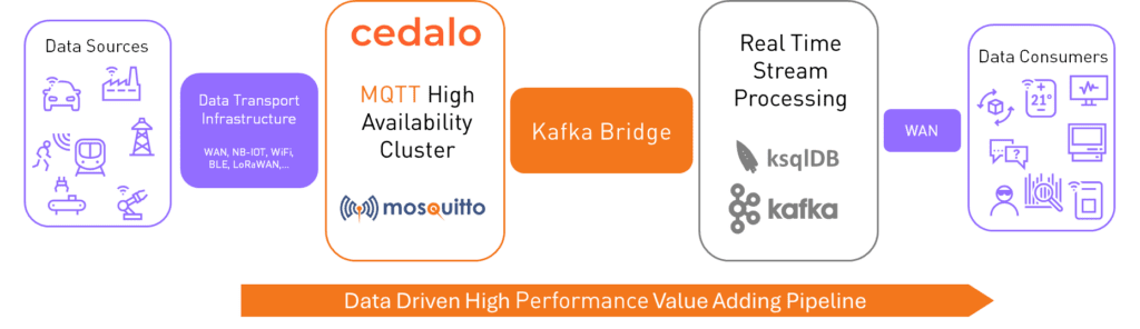 Overview of a data pipeline connecting Mosquitto to Kafka.