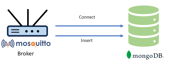 MongoDB bridge stores MQTT data in a MongoDB database