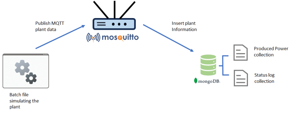 Project setup illustration involving three elements: batch file, Mosquitto broker, and a MongoDB database
