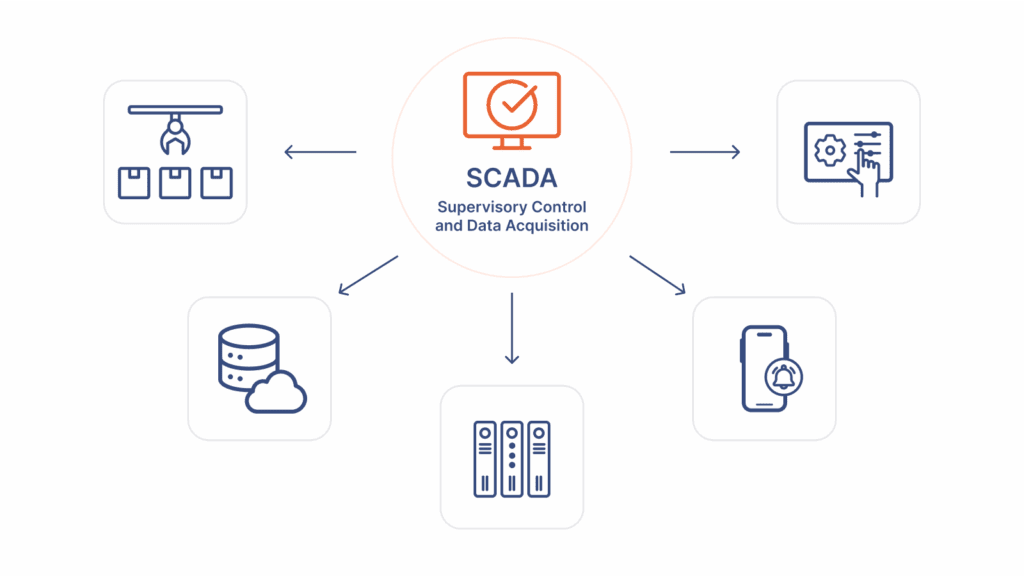 Overview of how SCADA systems connect with various on-site and remote equipment in an industrial plant.