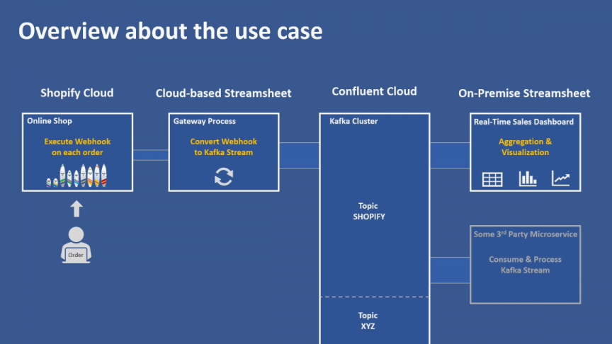 This image shows the setup of the Shopify-to-Kafka gateway build up. Same image is used in part 1 and 2 of this series.