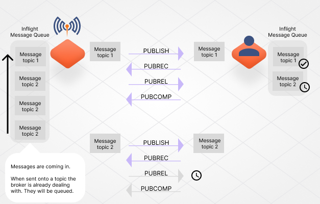 How MQTT QoS 2 works