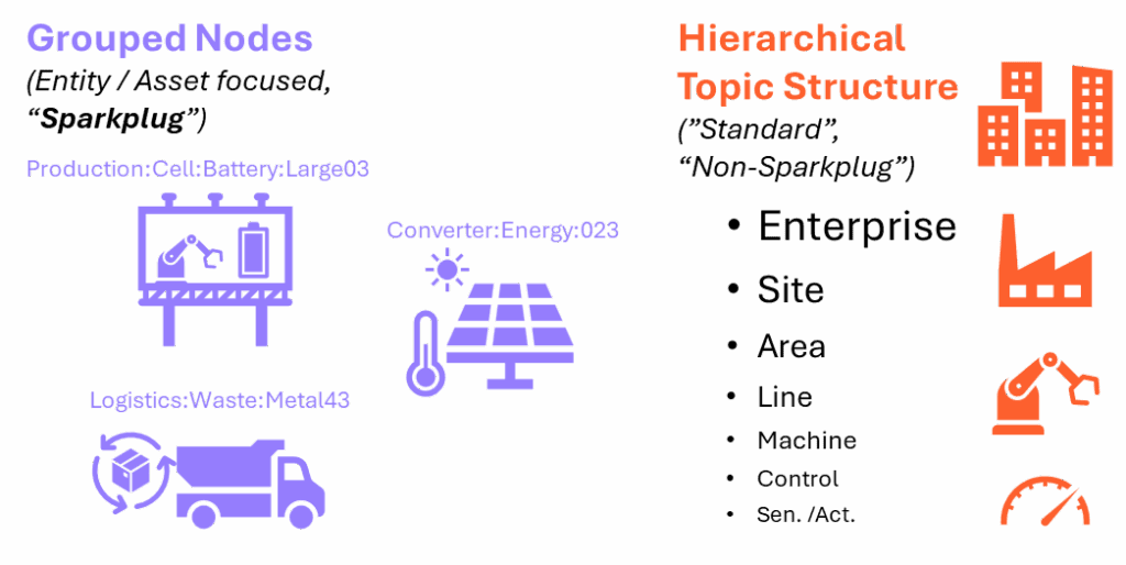 The two concepts for structuring information: standard non-Sparkplug (top-down) and Sparkplug (bottom-up)