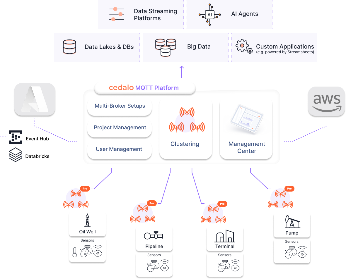 Diagram of Cedalo's MQTT architecture for oil & gas operations showing data flow from wells, pipelines, and terminals through the MQTT platform to cloud services and analytics.