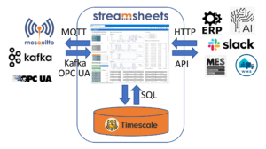 An architecture of Streamsheets interoperability