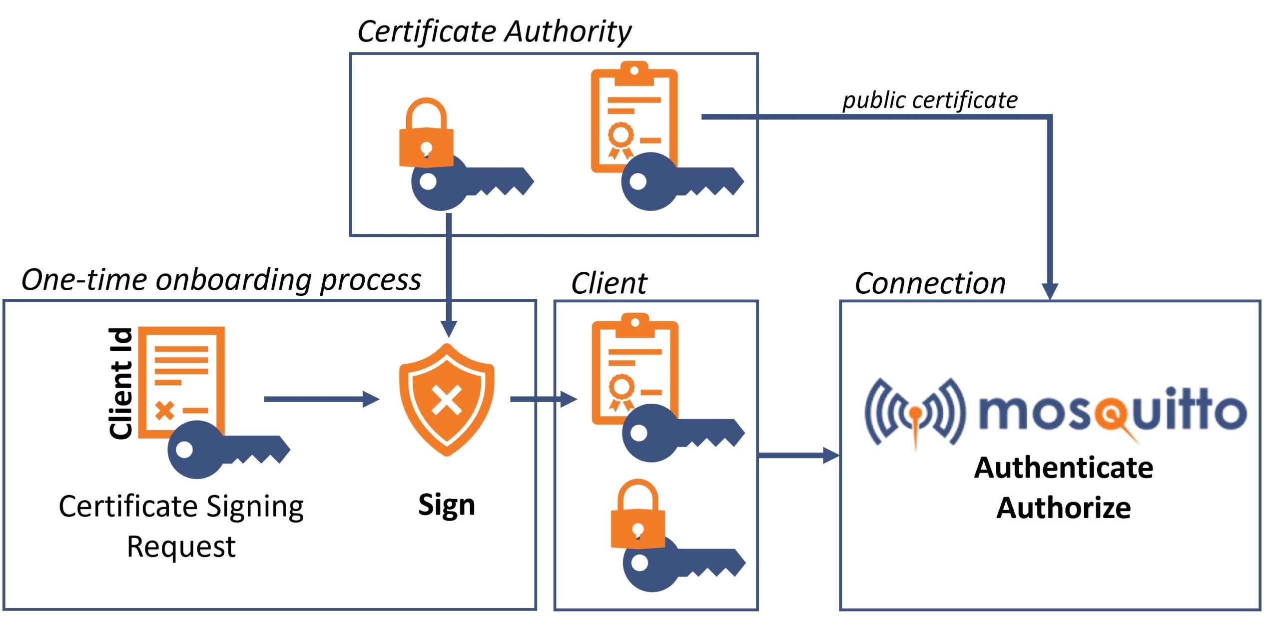 MQTT TLS Configuration Guide With Mosquitto Examples Cedalo