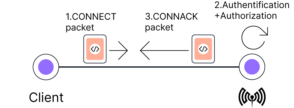 How MQTT connection works overview