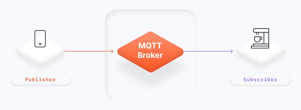 Publisher MQTT broker Subscriber schema
