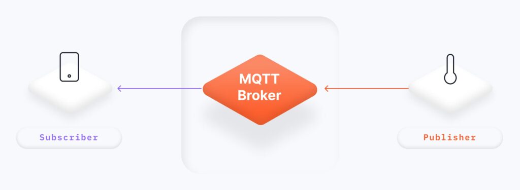 Subscriber MQTT Broker Publisher overview
