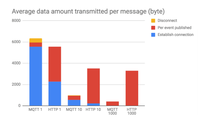 MQTT vs HTTP: transfer of message