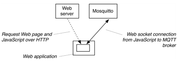 WebSockets with Client Application MQTT