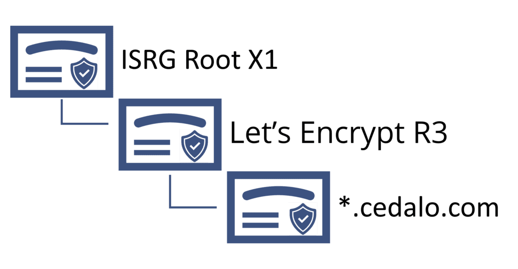 Principal of certificate trust chain shown as an example