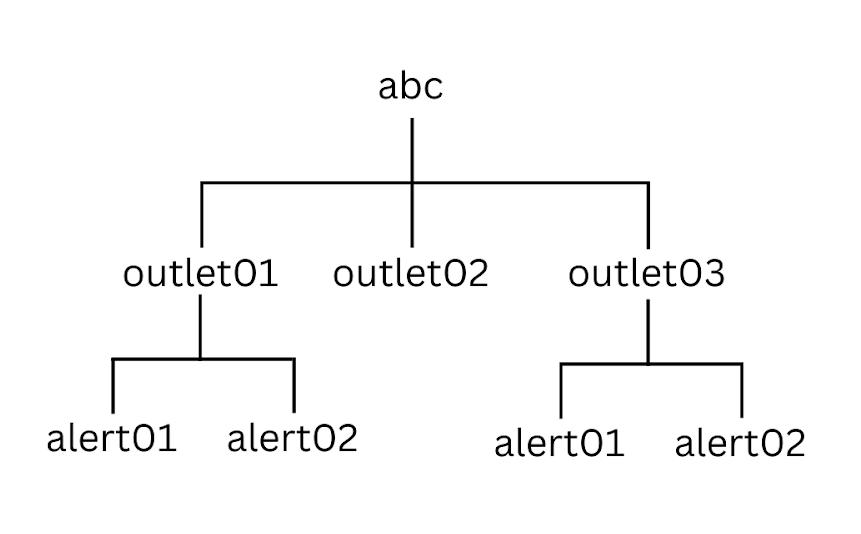 MQTT topics structure