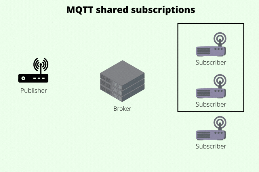 MQTT shared subscriptions gif