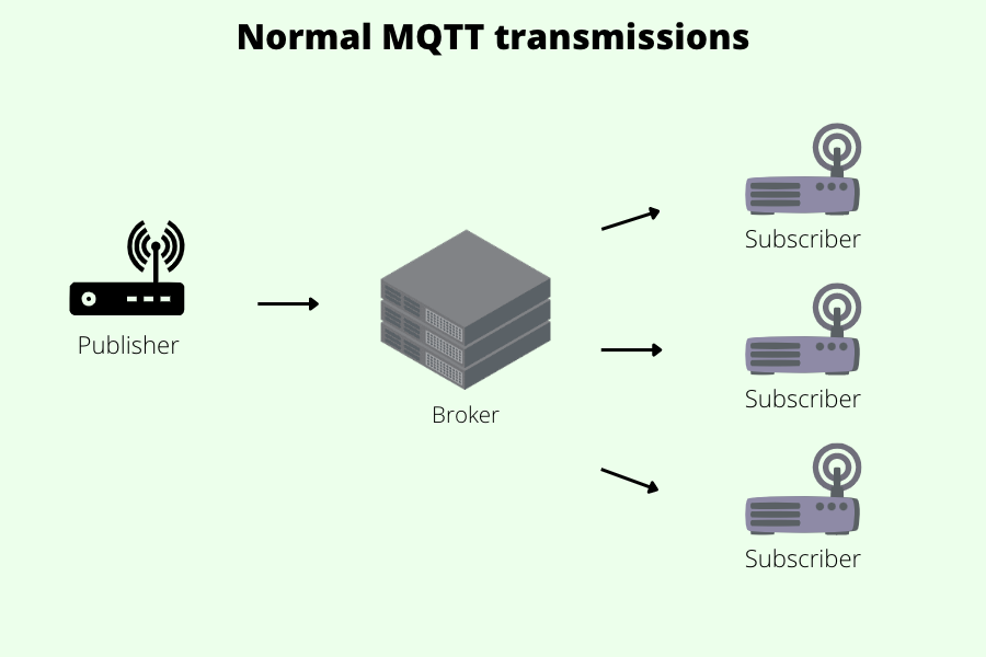 Normal MQTT data transmission