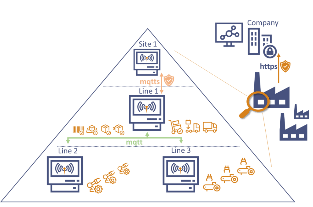 Mosquitto bridge concept based on the 3 different levels of an Automation Pyramid.