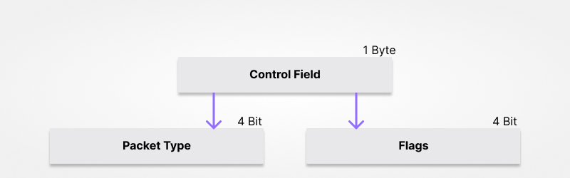 MQTT Packet control field structure