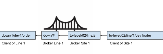 Mosquitto bridge topic mapping for clients on Line 1 publishing to clients on the central broker Site 1.