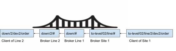 Topic mapping for clients when multiple brokers are configured to bridge messages to and from Level 2 of the Automation Pyramid.