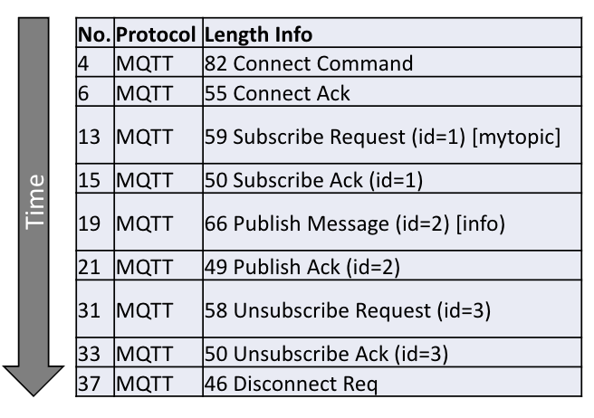 MQTT packet command-acknowledgement sequence