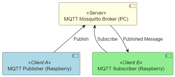 MQTT test network distribution over two Raspberry Pi devices