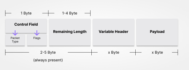 The control field and remaining length in the fixed headers of an MQTT packet.