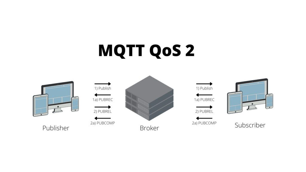 MQTT QoS level 2 sends a message exactly once and waits for an acknowledgment from either the broker or subscriber.