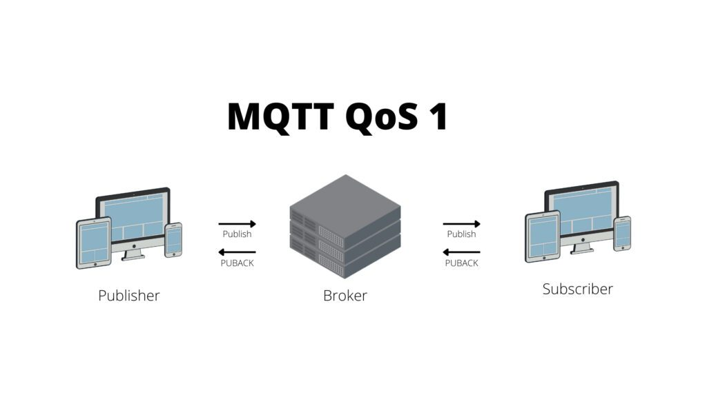 MQTT QoS level 1 sends a message at least once and waits for an acknowledgment from the subscriber.