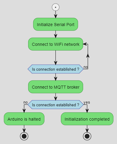 Initialization flowchart depiction of the "setup" function.