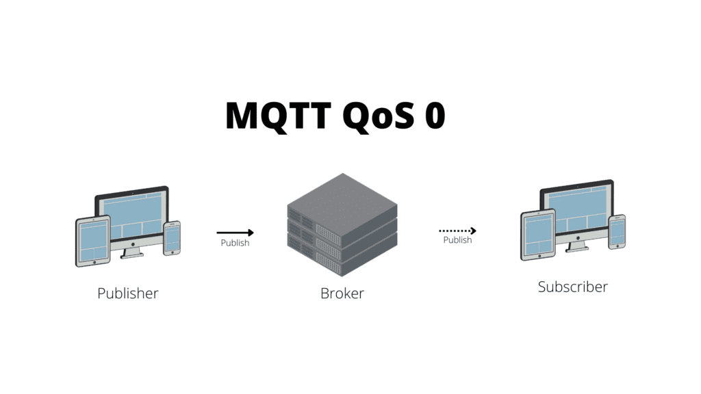 MQTT QoS level 0 sends a message at most once without any acknowledgement.