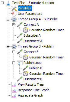 Sample MQTT test plan in the tree view of JMeter