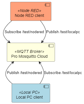 Design demonstrating Node-RED integration with Mosquitto