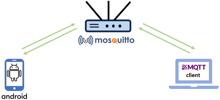 Project setup involving an MQTT client, a Mosquitto broker, and the Android application.
