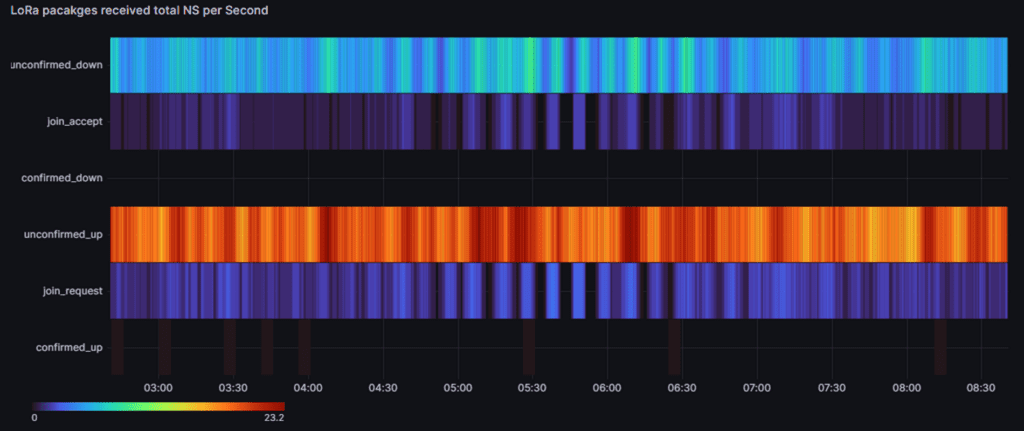 Grafana heat map screenshot to visualize LoRa packages received by an LoRa network server, forwarded to Mosquitto MQTT broker over time.
