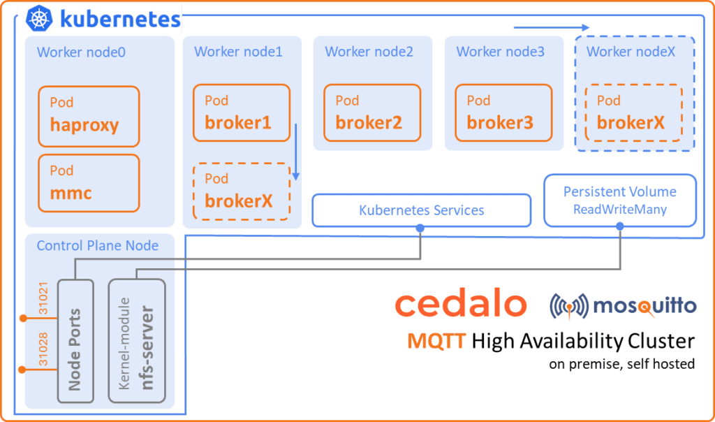 Architecture of Mosquitto HA Cluster setup in Kubernetes
