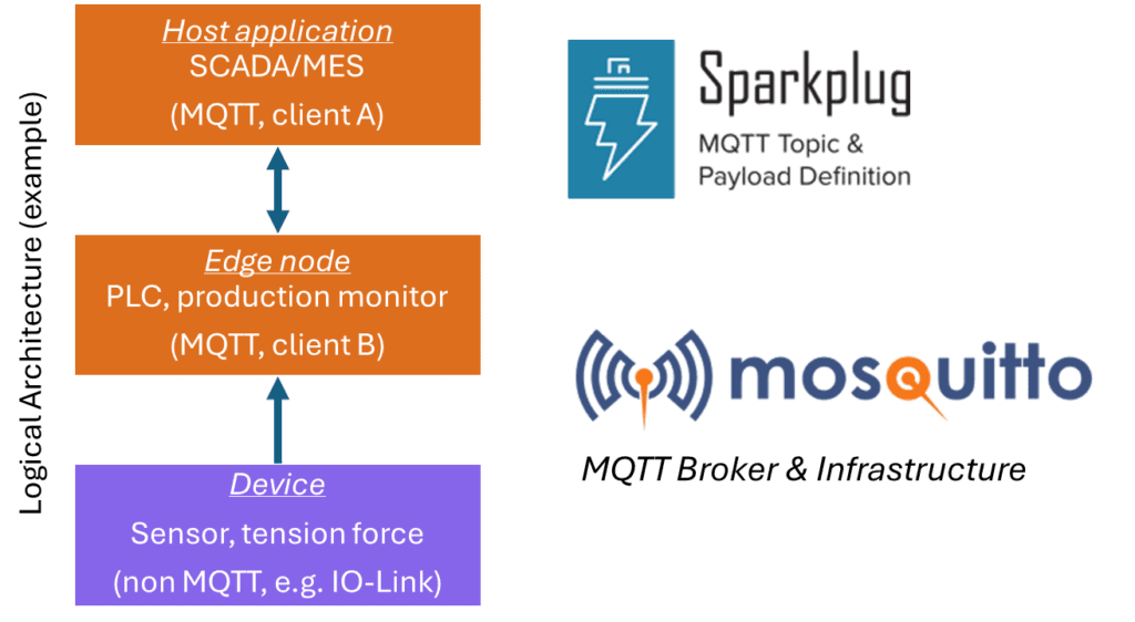 The architecture demonstrates Sparkplug specification on MQTT use case 