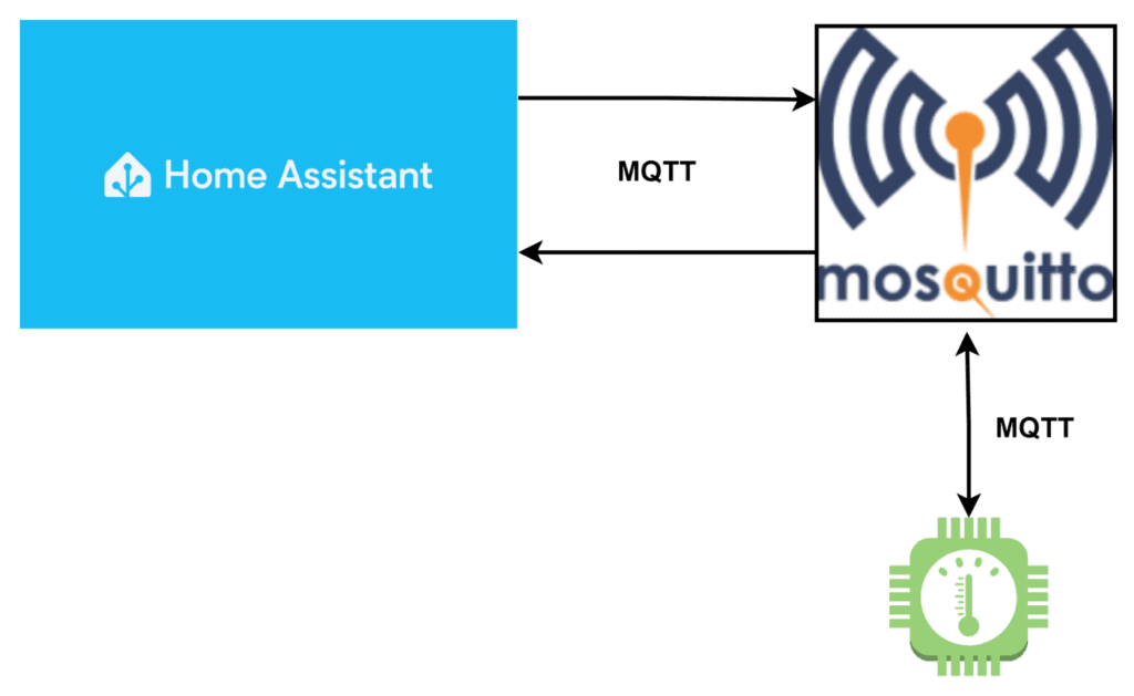 Home Assistant and Pro Mosquitto MQTT broker system architecture